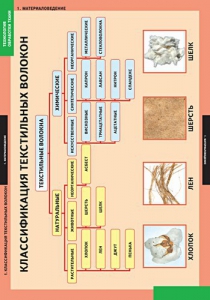Комплект таблиц. Технология. Технология обработки ткани. Материаловедение. - fgospostavki.ru - Зеленогорск