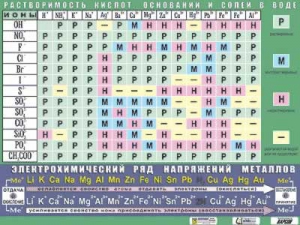 Таблица демонстрационная "Растворимость кислот, оснований и солей в воде" (формат А0, матовое ламинирование) - fgospostavki.ru - Зеленогорск