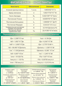 Таблица "Физические константы. Переходные множители. Основные физические постоянные" (100х140 сантиметров, винил) - fgospostavki.ru - Зеленогорск