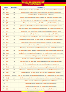 Таблица "Грамматика немецкого языка. Знаки фонетической транскрипции" (100х140 сантиметров, винил) - fgospostavki.ru - Зеленогорск