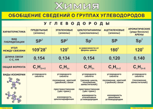 Таблица "Обобщение сведений о группах углеводородов" (100х140 сантиметров, винил) - fgospostavki.ru - Зеленогорск