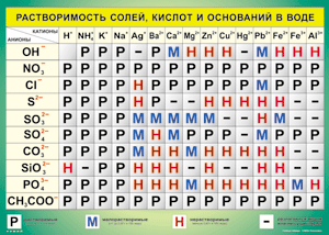 Таблица "Растворимость солей, кислот и оснований в воде" (100х140 сантиметров, винил) - fgospostavki.ru - Зеленогорск