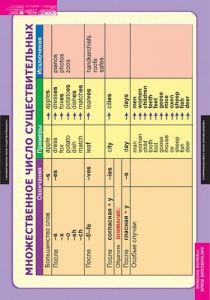 Комплект таблиц. Английский язык. Существительное. Местоимение. Наречие - fgospostavki.ru - Зеленогорск
