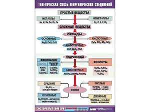Таблица "Генетическая связь неорганических соединений" (винил 70x100) - fgospostavki.ru - Зеленогорск