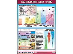 Таблица демонстрационная "Этапы взаимодействия человека и природы" (винил 100*140) - fgospostavki.ru - Зеленогорск