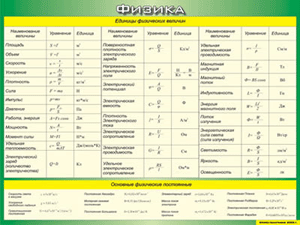 Таблица "Единицы физических величин. Основные физические постоянные" (100х140 сантиметров, винил) - fgospostavki.ru - Зеленогорск