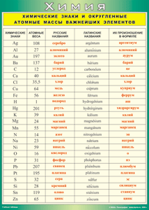 Таблица "Химические знаки и округленные атомные массы важнейших элементов" (100х140 сантиметров, винил) - fgospostavki.ru - Зеленогорск