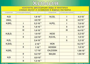 Таблица "Константы диссоциации воды и некоторых cлабых кислот и оснований в водных растворах" (100х140 сантиметров, винил) - fgospostavki.ru - Зеленогорск