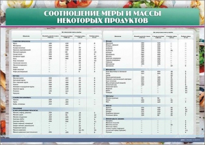 Стенд "Соотношение меры и массы некоторых продуктов" - fgospostavki.ru - Зеленогорск