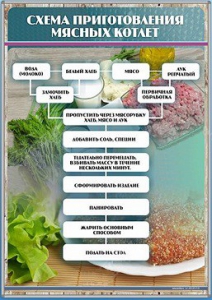 Стенд "Схема приготовления мясных котлет" - fgospostavki.ru - Зеленогорск