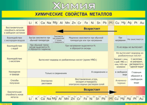 Таблица "Химические свойства металлов" (100х140 сантиметров, винил) - fgospostavki.ru - Зеленогорск