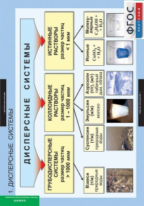 Комплект таблиц. Химия. Растворы. Электролитическая диссоциация. - fgospostavki.ru - Зеленогорск
