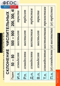 Комплект таблиц. Русский язык. Числительные и местоимения. - fgospostavki.ru - Зеленогорск
