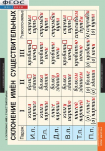 Комплект таблиц. Русский язык. Имя существительное. - fgospostavki.ru - Зеленогорск