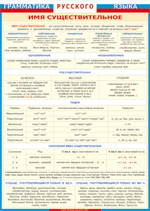 Таблица "Грамматика русского языка. Имя существительное" (100х140 сантиметров, винил) - fgospostavki.ru - Зеленогорск