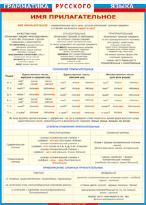 Таблица "Грамматика русского языка. Имя прилагательное" (100х140 сантиметров, винил) - fgospostavki.ru - Зеленогорск