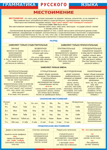 Таблица "Грамматика русского языка. Местоимение" (100х140 сантиметров, винил) - fgospostavki.ru - Зеленогорск