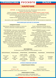 Таблица "Грамматика русского языка. Наречие" (100х140 сантиметров, винил) - fgospostavki.ru - Зеленогорск