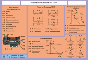 Стенд-планшет "Машины постоянного тока" - fgospostavki.ru - Зеленогорск