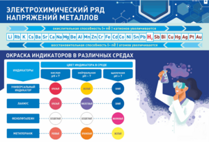 Стенд "Электрохимический ряд и окраска индикаторов в различных средах" - fgospostavki.ru - Зеленогорск