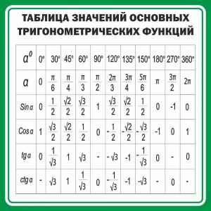 Стенд "Таблица значений основных тригонометрических функций" Вариант 12 - fgospostavki.ru - Зеленогорск