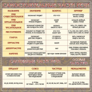 Стенд "Самостоятельные части речи" Вариант 2 - fgospostavki.ru - Зеленогорск