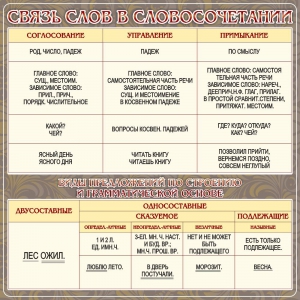 Стенд "Связь слов в словосочетании" - fgospostavki.ru - Зеленогорск