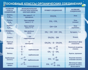Стенд "Основные классы органических соединений" - fgospostavki.ru - Зеленогорск