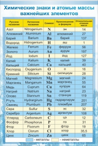 Стенд "Химические знаки и атомные массы" - fgospostavki.ru - Зеленогорск