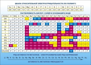 Стенд "Растворимость кислот, солей и оснований в воде (подробная)" - fgospostavki.ru - Зеленогорск