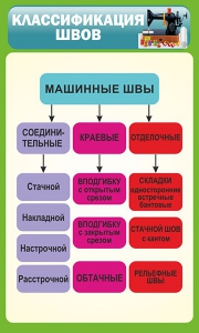 Стенд "Классификация швов" - fgospostavki.ru - Зеленогорск