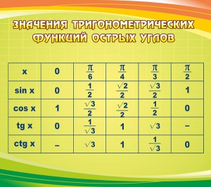 Стенд "Значения тригонометрических функций острых углов" - fgospostavki.ru - Зеленогорск