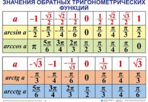 Комплект таблиц Тригонометрические формулы. Обратные тригонометрические функции (7 таблиц) - fgospostavki.ru - Зеленогорск