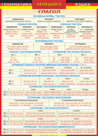 Таблица "Грамматика немецкого языка. Глагол 1-я таблица" (100х140 сантиметров, винил) - fgospostavki.ru - Зеленогорск