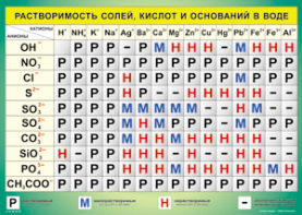Таблица "Растворимость солей, кислот и оснований в воде" (100х140 сантиметров, винил) - fgospostavki.ru - Зеленогорск