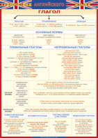 Таблица "Грамматика английского языка. Глагол" (100х140 сантиметров, винил) - fgospostavki.ru - Зеленогорск