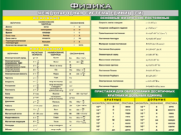 Таблица "Международная система СИ. Основные Физические Постоянные. Приставки для образования десятичных кратных  и  дольных единиц" (100х140 сантиметров, винил) - fgospostavki.ru - Зеленогорск