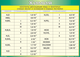Таблица "Константы диссоциации воды и некоторых cлабых кислот и оснований в водных растворах" (100х140 сантиметров, винил) - fgospostavki.ru - Зеленогорск