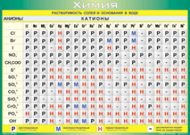 Таблица "Растворимость солей и оснований в воде (анионы и катионы)" (100х140 сантиметров, винил) - fgospostavki.ru - Зеленогорск