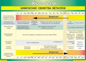 Таблица "Химические свойства металлов" (100х140 сантиметров, винил) - fgospostavki.ru - Зеленогорск