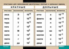 Таблица. Физика. Приставки для образования десятичных кратных и дольных единиц. - fgospostavki.ru - Зеленогорск