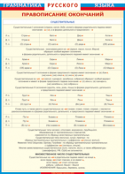 Таблица "Грамматика русского языка. Правописание окончаний имен существительных" (100х140 сантиметров, винил) - fgospostavki.ru - Зеленогорск