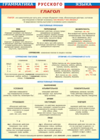 Таблица "Грамматика русского языка. Глагол" (100х140 сантиметров, винил) - fgospostavki.ru - Зеленогорск