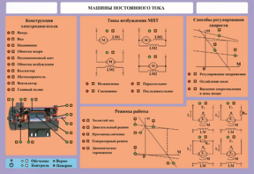 Стенд-планшет "Машины постоянного тока" - fgospostavki.ru - Зеленогорск