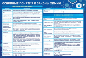 Стенд "Основные понятия и законы химии" - fgospostavki.ru - Зеленогорск