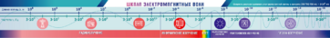 Стенд-лента "Шкала электромагнитных колебаний" - fgospostavki.ru - Зеленогорск