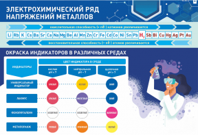 Стенд "Электрохимический ряд и окраска индикаторов в различных средах" - fgospostavki.ru - Зеленогорск