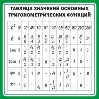 Стенд "Таблица значений основных тригонометрических функций" Вариант 12 - fgospostavki.ru - Зеленогорск