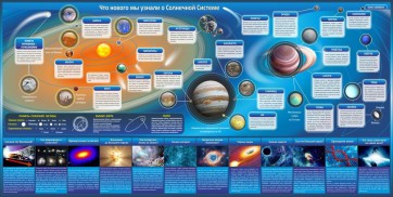 Стенд "Что нового мы узнали о солнечной системе" - fgospostavki.ru - Зеленогорск