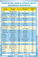 Стенд "Химические знаки и атомные массы" - fgospostavki.ru - Зеленогорск